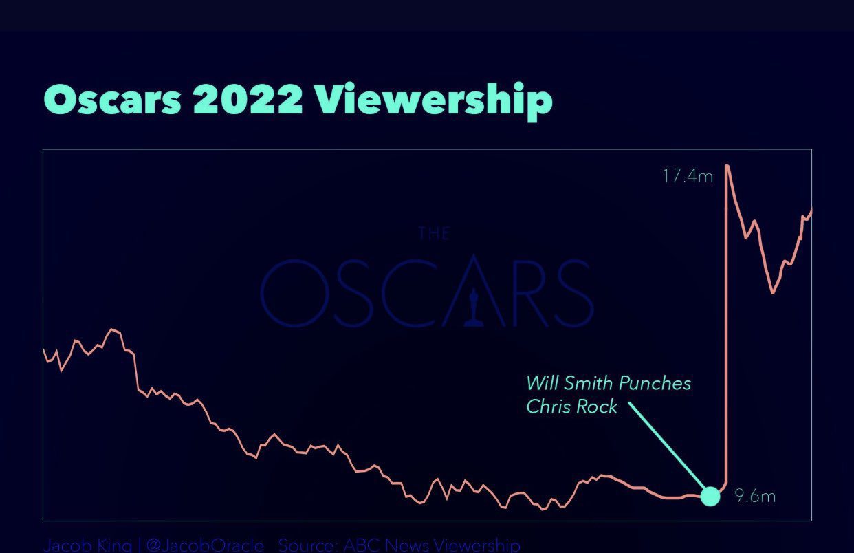 gráfica de rating de los oscars 2022 tras el golpe de will smith a chris rock