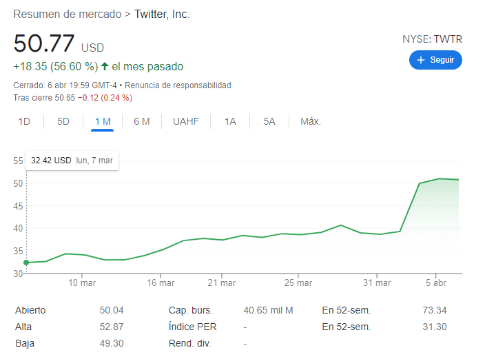 subida de precio en las acciones de Twitter luego de compra de Elon Musk