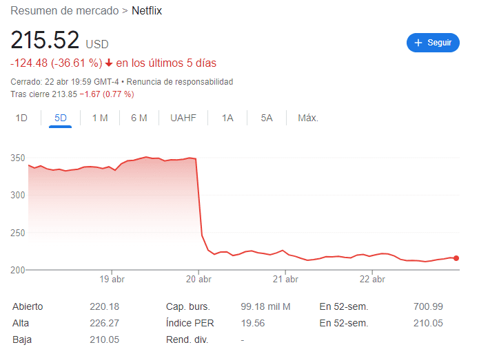 Netflix caída en bolsa de valores 20 de abril del 2022