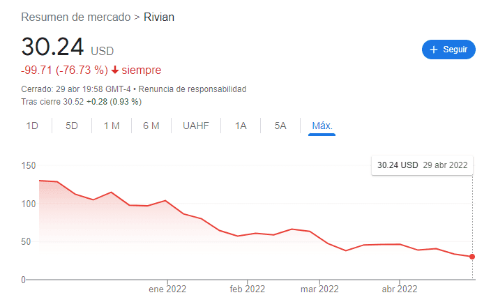 rivian caída en stock abril del 2022