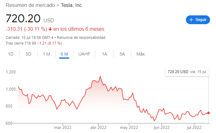 Caída de acciones de Tesla hasta julio de 2022