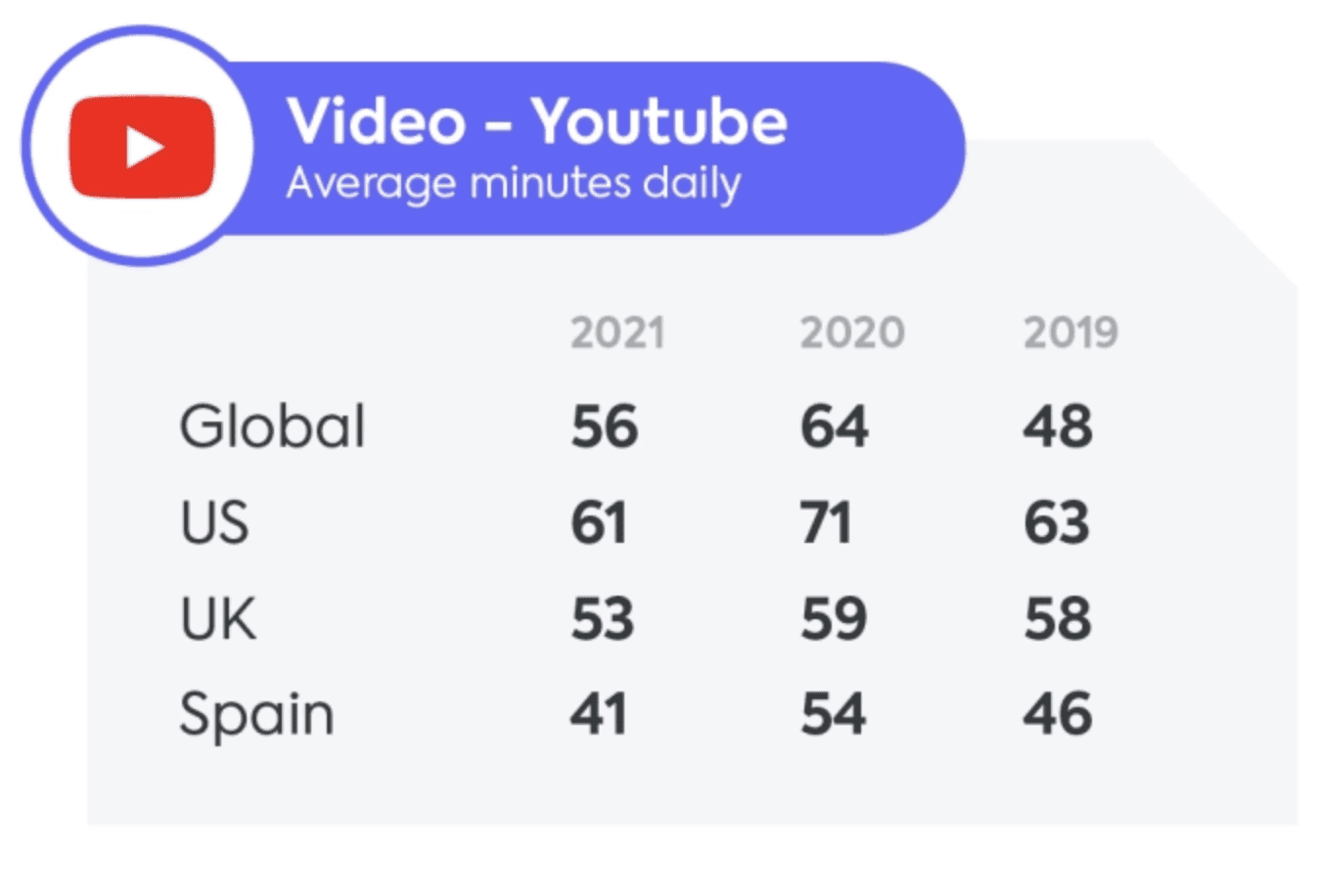 Estadísticas de uso de Youtube por jóvenes en años 2019 2020 y 2021