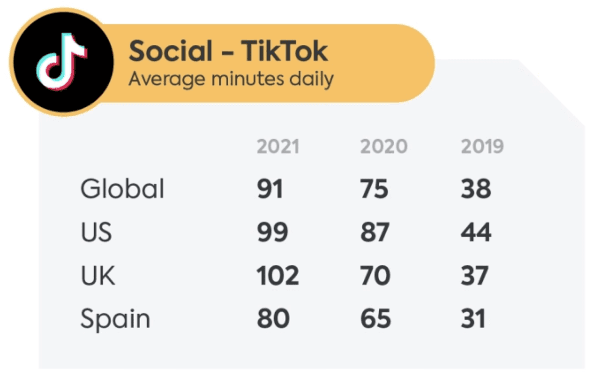 Estadísticas de uso de TikTok por jóvenes en años 2019 2020 y 2021