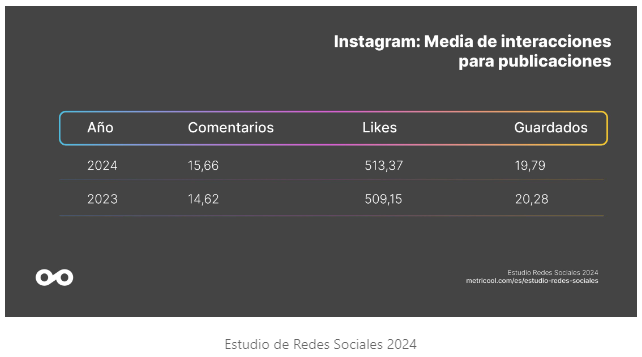 estudio ig redes sociales