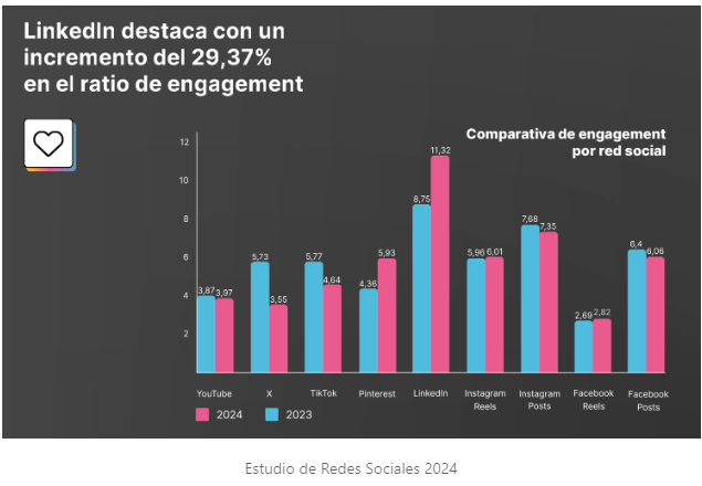 estudio li redes sociales