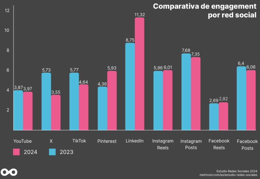 estudio redes sociales general